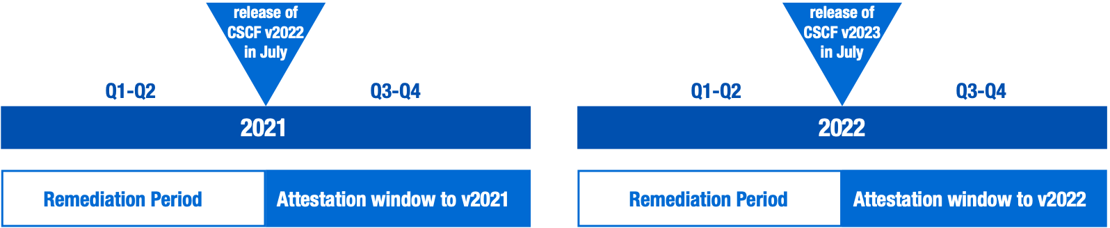 CSCF Timeline